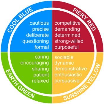 insights discover wheel four colour personality types